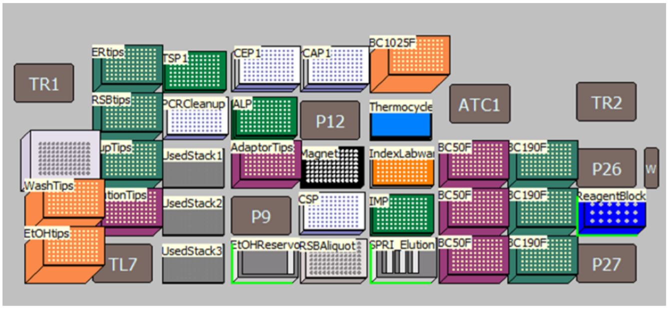 Figure 4. Deck Layout for Illumina TruSeq® Nano DNA Library Prep Kit protocol on Biomek i7 Dual Hybrid for 96 samples with on-deck thermocycling option