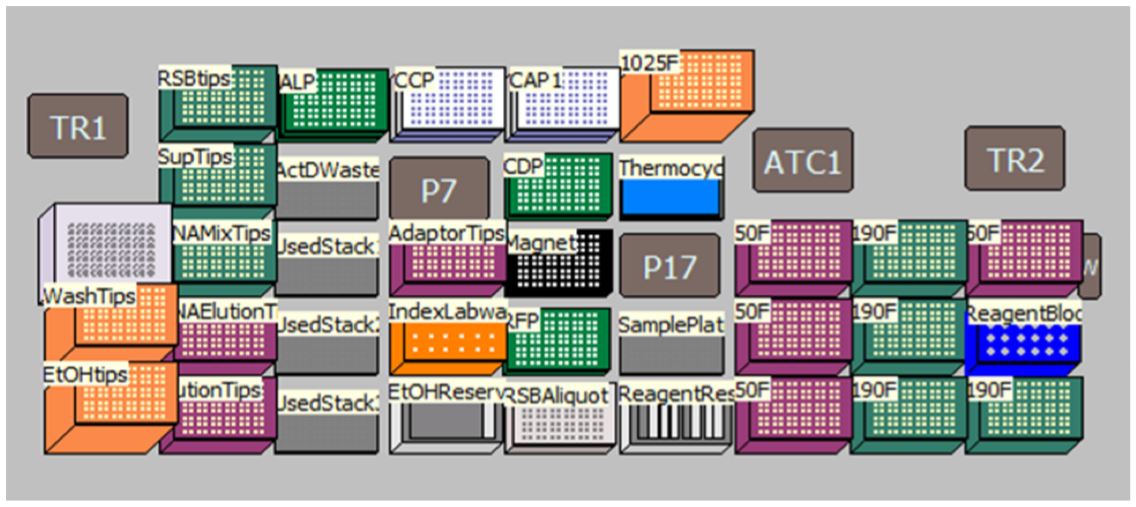 Figure 4. Deck Layout for TruSeq Stranded mRNA Sample Preparation Kit protocol on Biomek i7 Dual Hybrid for 96 samples with on-deck thermocycling option. Thermo Scientific’s ATC