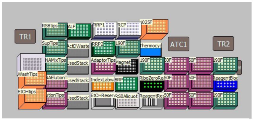 Figure 4. Deck Layout for TruSeq Stranded Total RNA sample preparation Kit protocol on Biomek i7 Dual Hybrid for 96 samples with on-deck thermocycling option