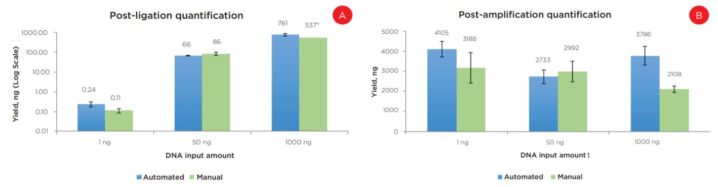 Figure 6. Post-ligation (a) and post-amplification (b) yields indicate the automated method produces libraries with comparable yields to manually prepared samples.