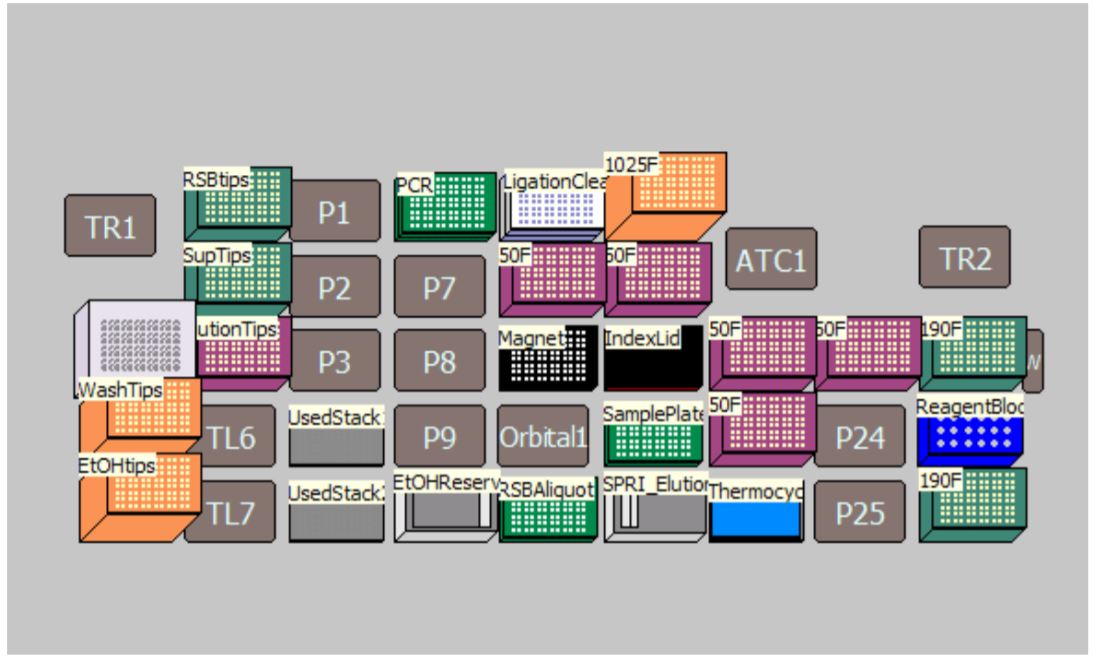 Figure 4. Deck Layout for New England Biolabs NEBNext® DNA Ultra II DNA Library Prep Kit protocol on Biomek i7 Dual Hybrid for 96 samples with on-deck thermocycling option