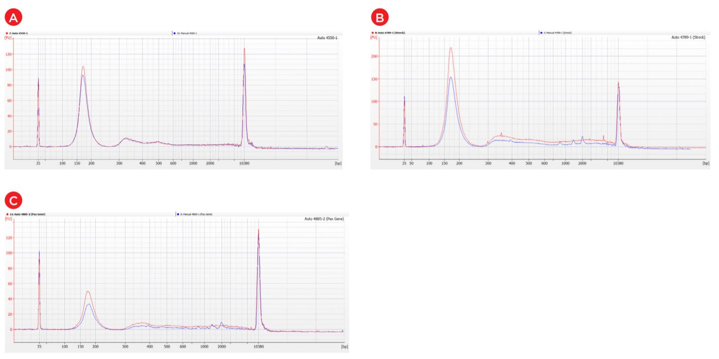 Figure 7. Bioanalyzer overlayed traces of representative cfDNA manually extracted samples (blue lines) and extracted on a Biomek i7 Hybrid (red lines) from EDTA blood collection tubes (A) and two other blood collection tubes (B & C).