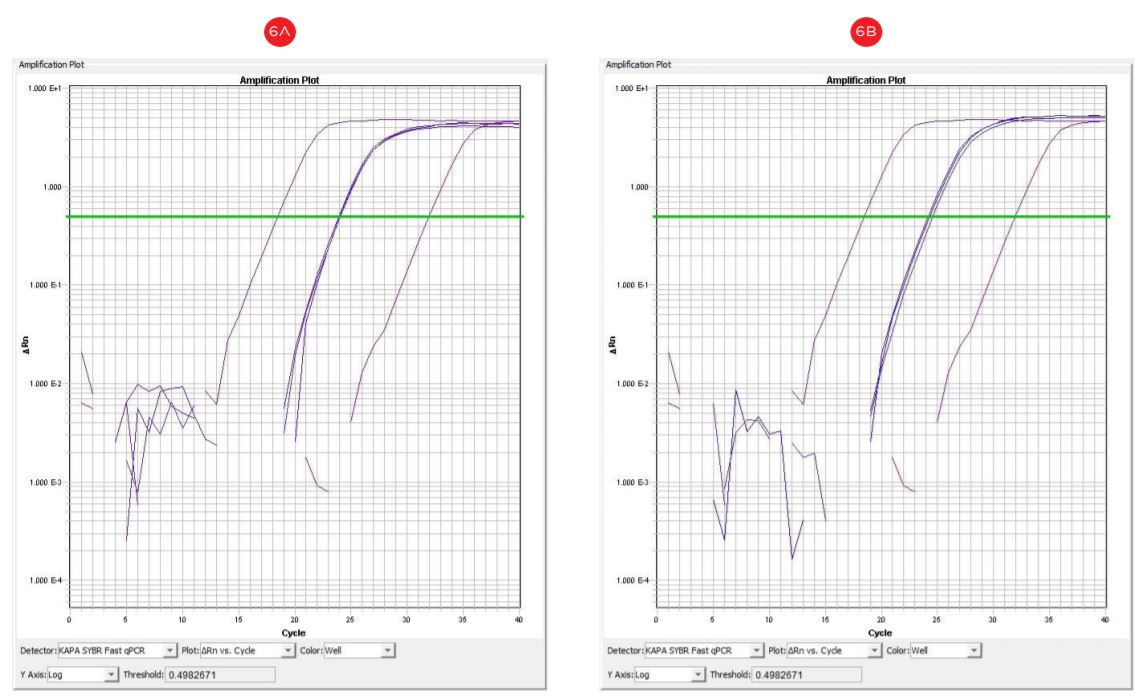 Figure 6. qRT-PCR amplification plots (cycle number vs. florescence) corresponding to manual (A) and automated (B) DNA templates. DNA template concentration 100 ng; X: positive control DNA, 1 µg; y: no template control. 