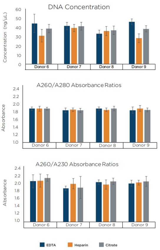 Figure 6. Average DNA concentration and purity ratios of replicate samples and blood tube types as indicated by NanoDrop 8000