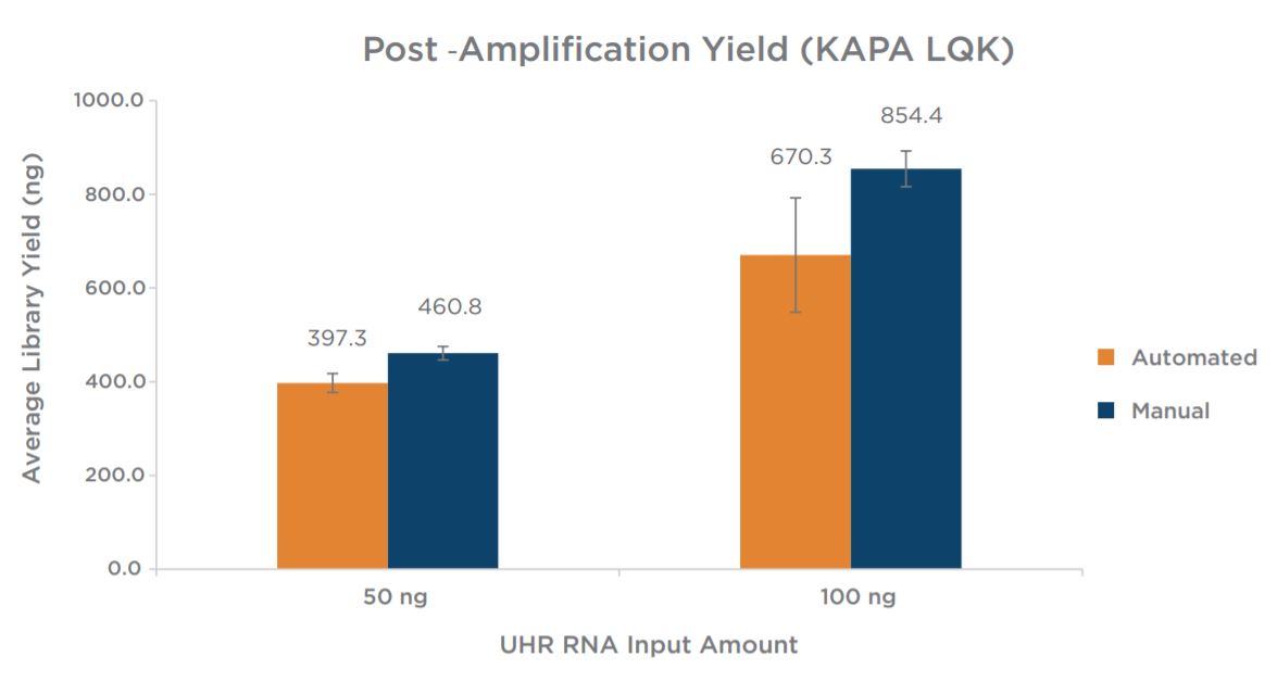 Figure 6 Postamplification yields indicate the automated method produces libraries with comparable y