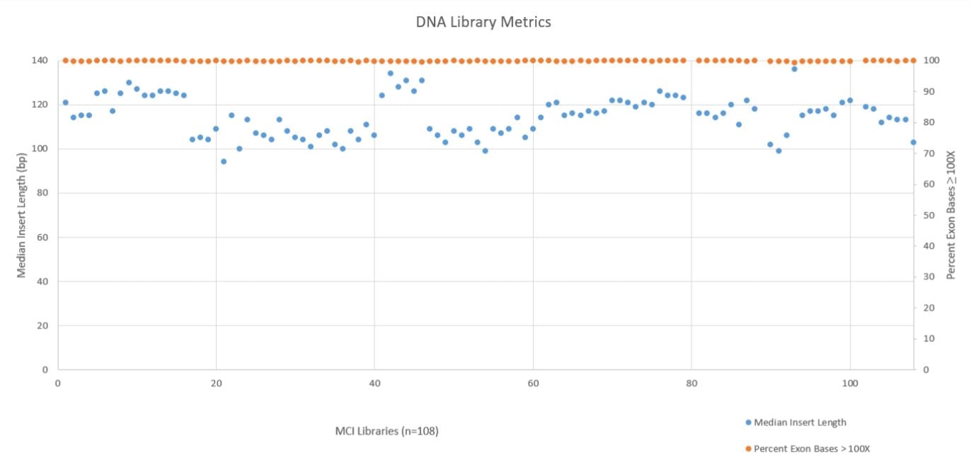 Figure 7. DNA Library Metrics.