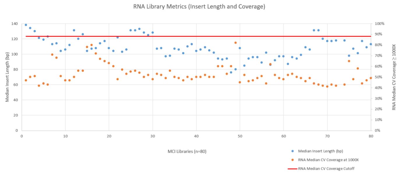 Figure 8. RNA Metric (Fragment Length and Coverage).