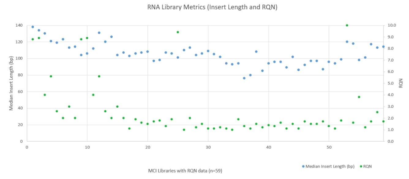 Figure 9. RNA Metrics (Fragment Length and RQN Values).