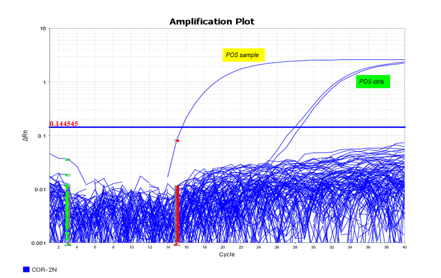 Figure 2- Amplification curves for samples from a 384-well plate
