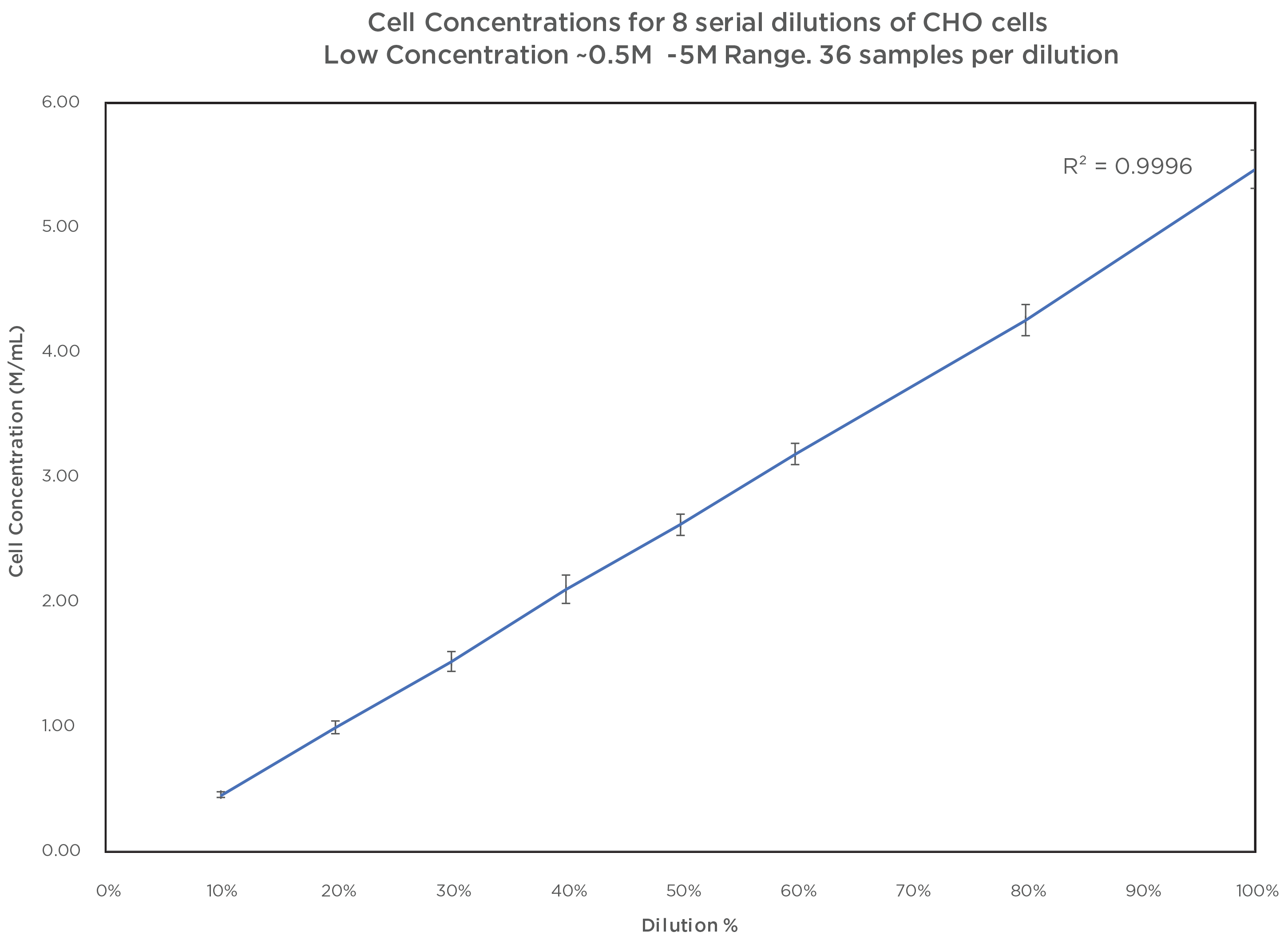 Cell Counting Performance Figure 3