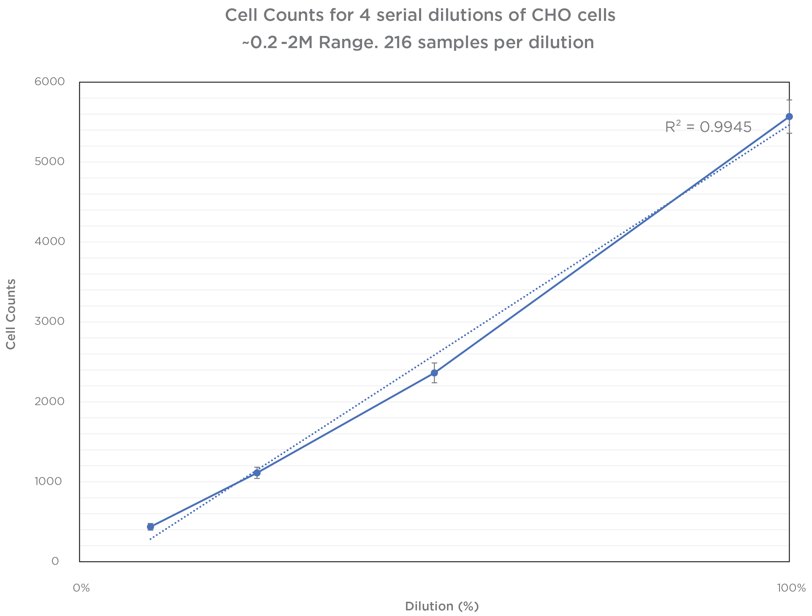 Cell Counting Performance Graph 5