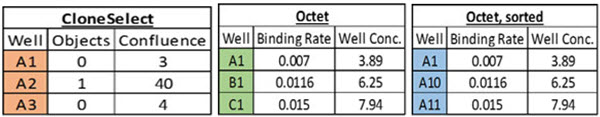 Figure 2. Data correlation. A) Imaging data from the CloneSelect Imager is reported in row-wise fashion. B) IgG titer data from the Octet HTX is reported in column-wise fashion. C) Attempting to “sort” the Octet data by Well still does not match the row-wise list of the CloneSelect for correlation.