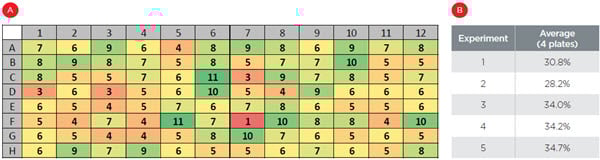 Figure 4. Consistent dilution and plating. A) Distribution of monoclonal wells across all five experiments with four plates each (20 wells per position). The conditional formatting highlights even mixing and distribution of cells in the large volume reservoir. B) Average monoclonality over four plates for each of 5 experiments illustrating consistency between experiments. The percentage of monoclonal wells approaches the expected distribution from limiting dilution.