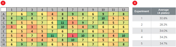 Figure 4. Consistent dilution and plating. A) Distribution of monoclonal wells across all five experiments with four plates each (20 wells per position). The conditional formatting highlights even mixing and distribution of cells in the large volume reservoir. B) Average monoclonality over four plates for each of 5 experiments illustrating consistency between experiments. The percentage of monoclonal wells approaches the expected distribution from limiting dilution.