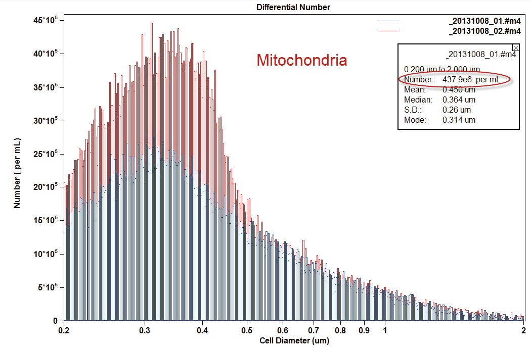 Size Distribution overlay of Mitochondria of two different concentrations