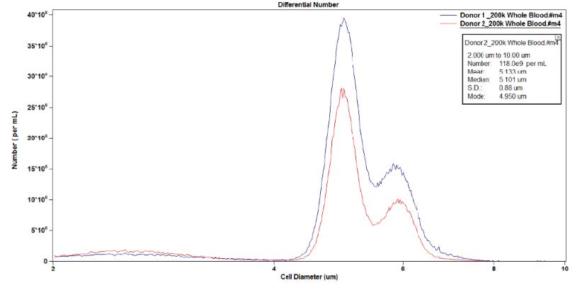 Cellular Analysis using the Coulter Principle