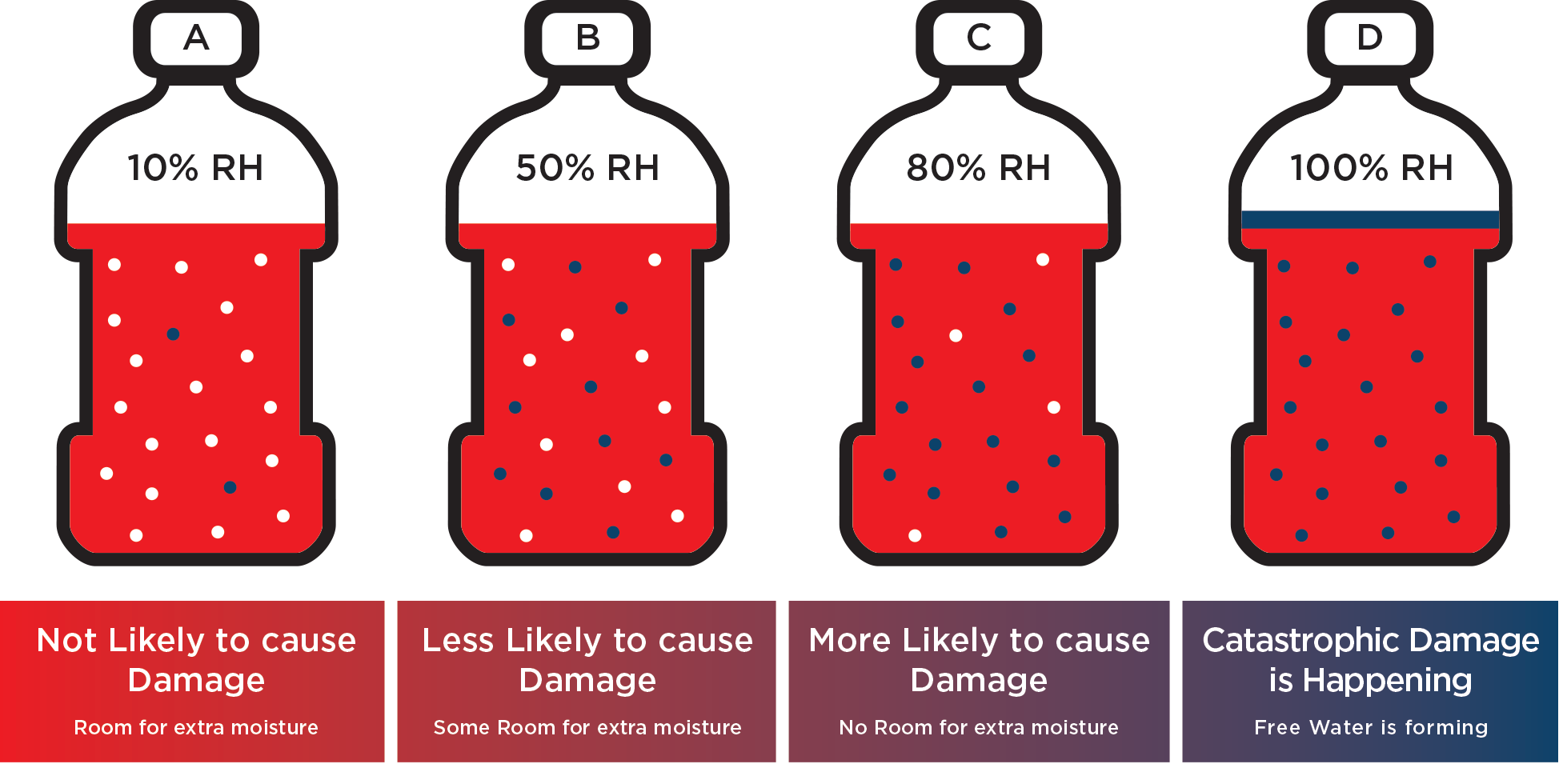 Bottles visually illustrate how moisture in fluid transitions from being “not likely to cause to damage” to “catastrophic damage is happening”.