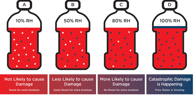 Bottles visually illustrate how moisture in fluid transitions from being “not likely to cause to damage” to “catastrophic damage is happening”.