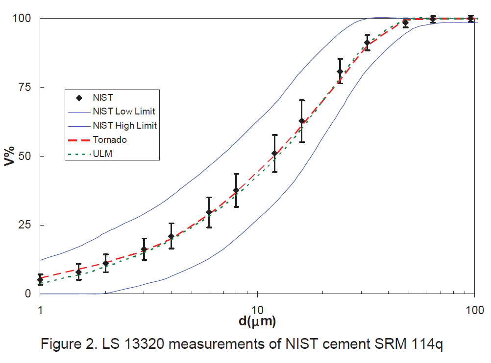 LS 13 320 measurements of NIST cement SRM 114q