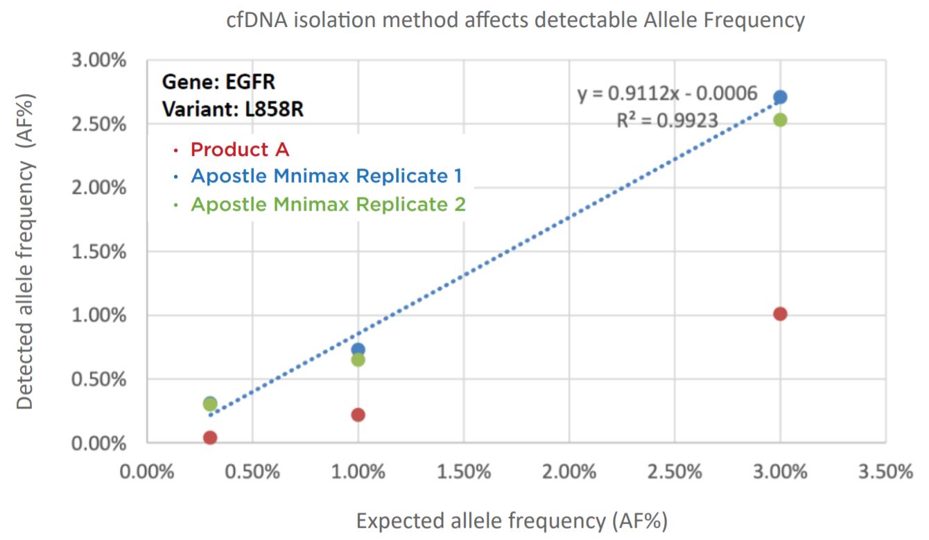 Figure 1. cfDNA extraction method affects allele frequency (AF%)