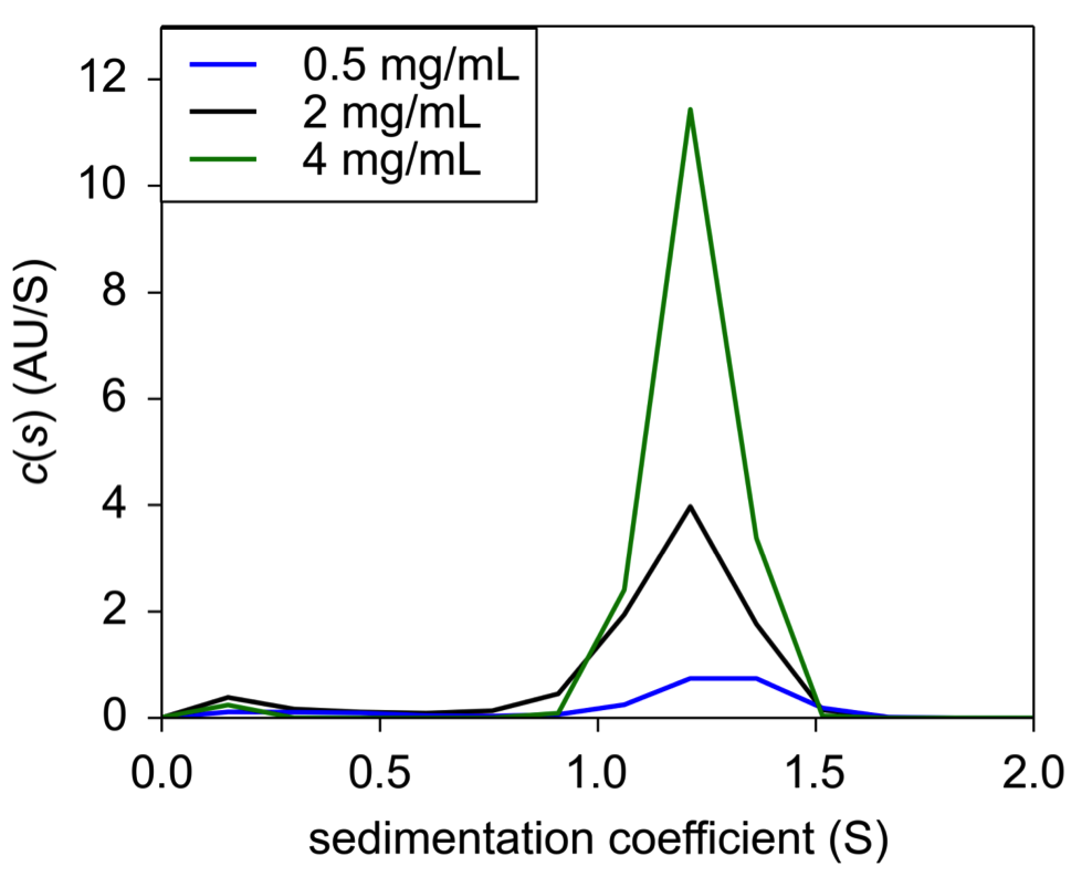 Figure 1. Sedimentation velocity c(s) of Insulin in 0.04N HCl only.