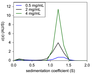 Figure 1. Sedimentation velocity c(s) of Insulin in 0.04N HCl only.