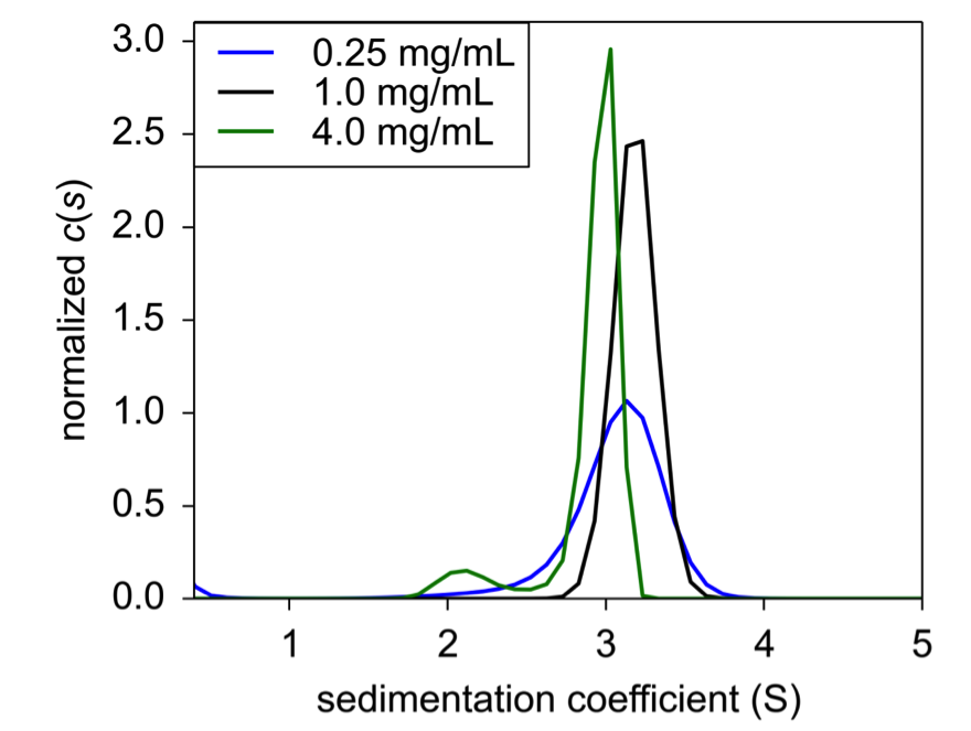 Figure 2. Sedimentation velocity normalized c(s) of concentration titration of formulated Insulin. 0.25 mg/mL (black), 1.0 mg/mL (blue), and 4.0 mg/mL (green) were analyzed for sedimentation coefficient following formulation.