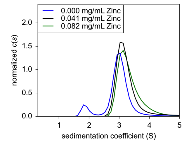Figure 3. Sedimentation velocity normalized c(s) of concentration titration of formulated Insulin.