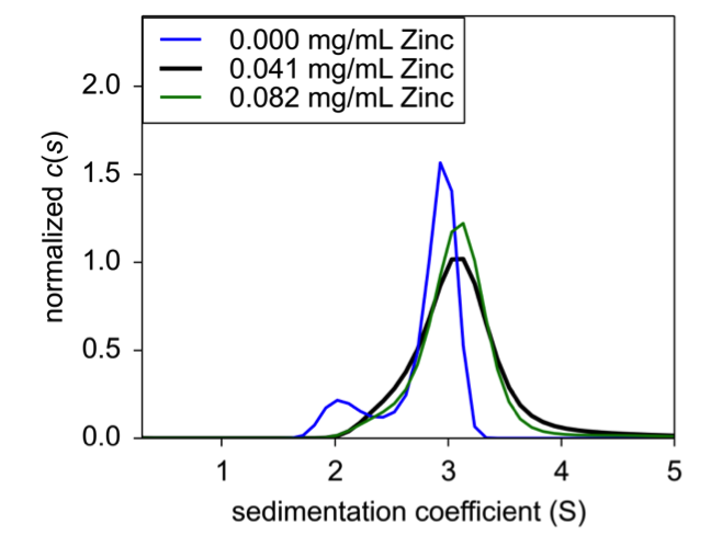 Figure 3. 0.25 mg/mL (black), 1.0 mg/mL (blue), and 4.0 mg/mL (green) were analyzed for sedimentation coefficient following formulation.