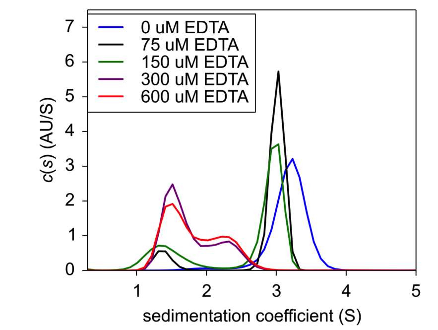 Figure 4. Sedimentation velocity c(s) of EDTA titration with fixed Insulin concentration.