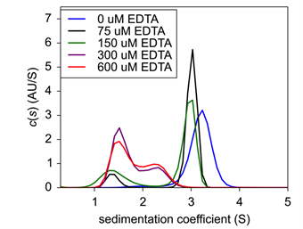 Figure 4. Sedimentation velocity c(s) of EDTA titration with fixed Insulin concentration.