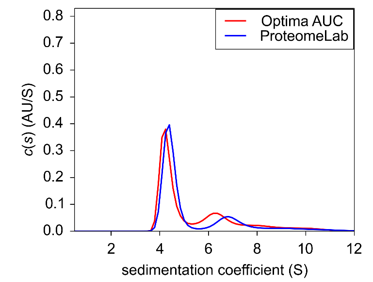 Figure 3. Sedimentation velocity c(s) of BSA at 0.4 OD.