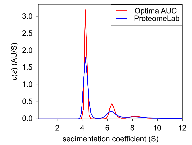 Figure 4. Sedimentation velocity c(s) of BSA at 0.9 OD.