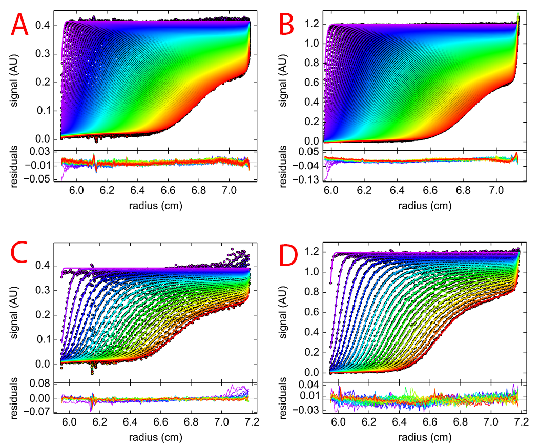 Figure 5. Residual plots of (A) 0.4 OD in Optima AUC (B) 0.9 OD in Optima AUC (C) 0.4 OD in ProteomeLab (D) 0.9 OD in ProteomeLab.