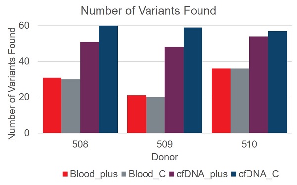 Figure 1 - Number of Variants Found