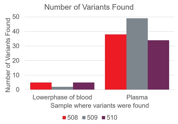 Figure 2 - Number of Variants Found