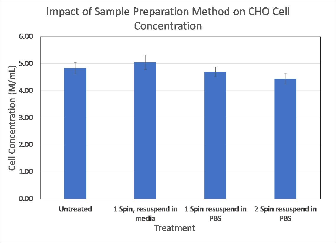 impact of sample preparation method on CHO cell concentration vi-cell blu