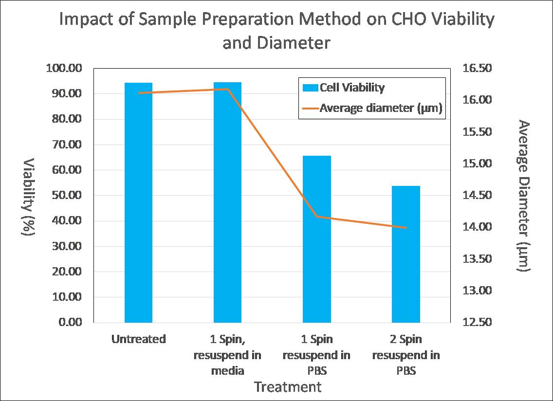 impact of sample preparation method on CHO viability and diameter