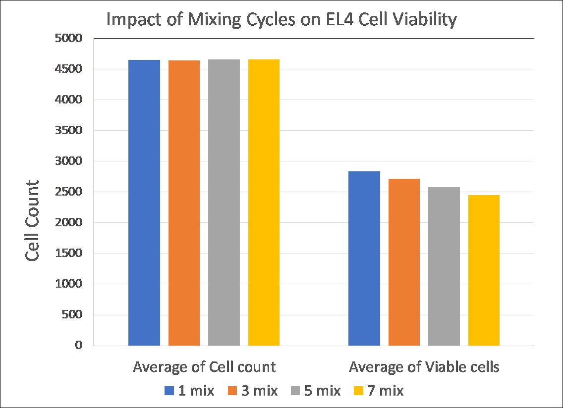 impact of mixing cycles on EL4 cell viability