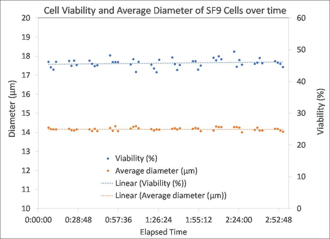 khả năng sống của tế bào và đường kính trung bình của tế bào SF9 theo thời gian