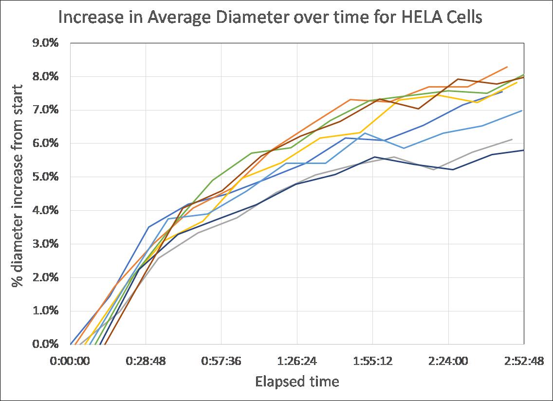percentage increase in average diameter over time for HELA cells