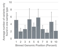 The average number of variants found in each bin of the chromosome for three sample types