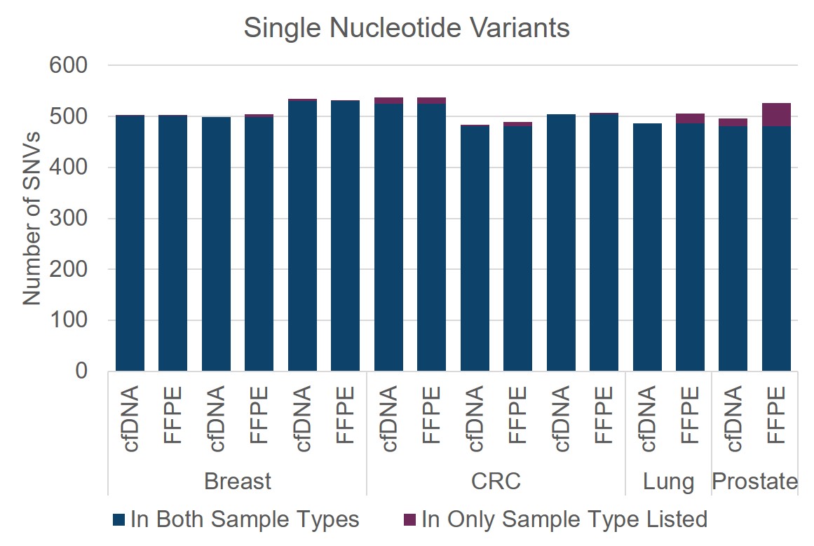 Single Nucleotide Variants