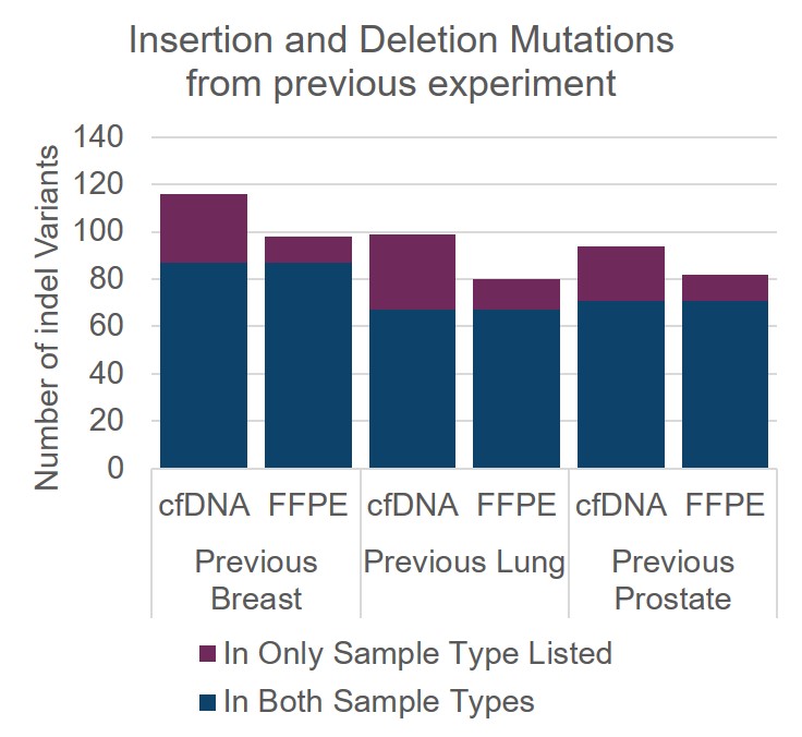 Insertion and Deletion Mutations from previous experiment