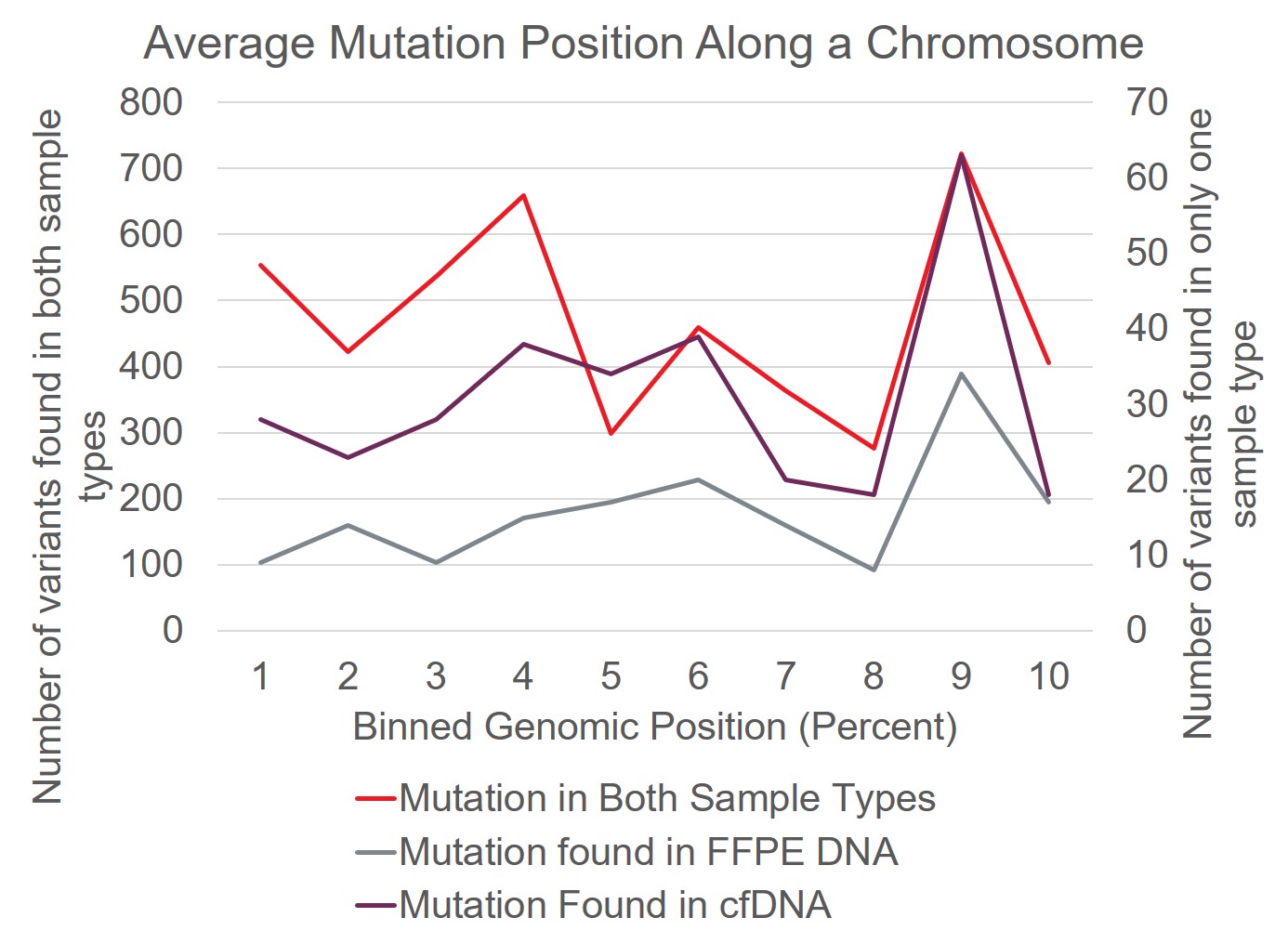 Average Mutation Position Along a Chromosome