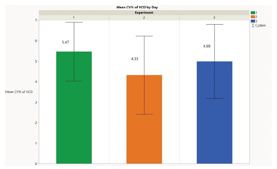 Mean CV% of VCD was calculated by taking the average CV% across all days for each Cydem VT Automated Clone Screening System experiment