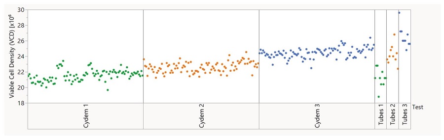 Day 7 variability chart for 3 experiments on the Cydem VT system