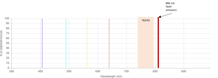 CytoFLEX platform Infrared 808 nm laser line and the 763/43 bandpass filter is shown 