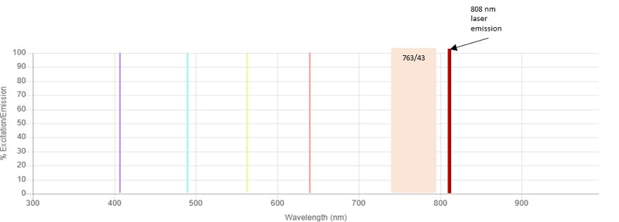 CytoFLEX platform Infrared 808 nm laser line and the 763/43 bandpass filter is shown 