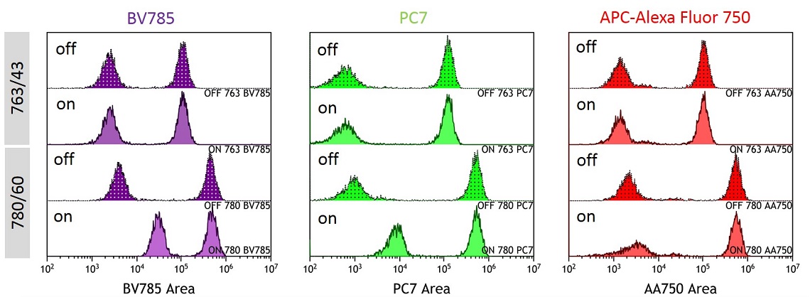 BV785, PC7 and APC-Alexa Fluor 750 data collected with IR laser enabled or disabled and emission collected with the 763/43 or 780/60 bandpass filter